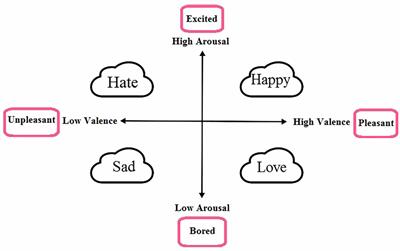 A Spherical Phase Space Partitioning Based Symbolic Time Series Analysis (SPSP—STSA) for Emotion Recognition Using EEG Signals